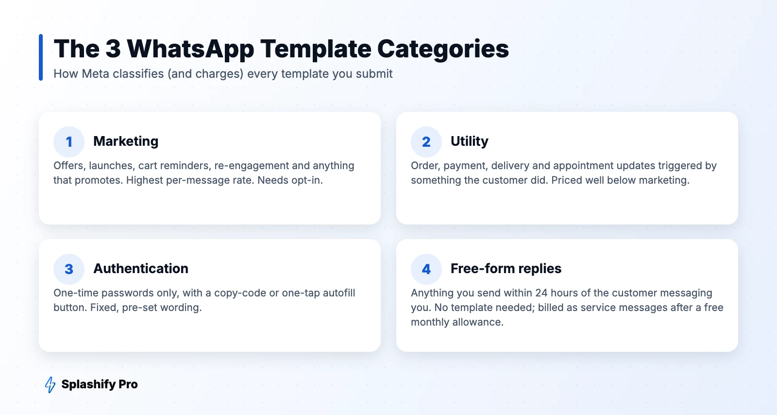 Infographic of WhatsApp template categories: marketing, utility, authentication and free-form service replies