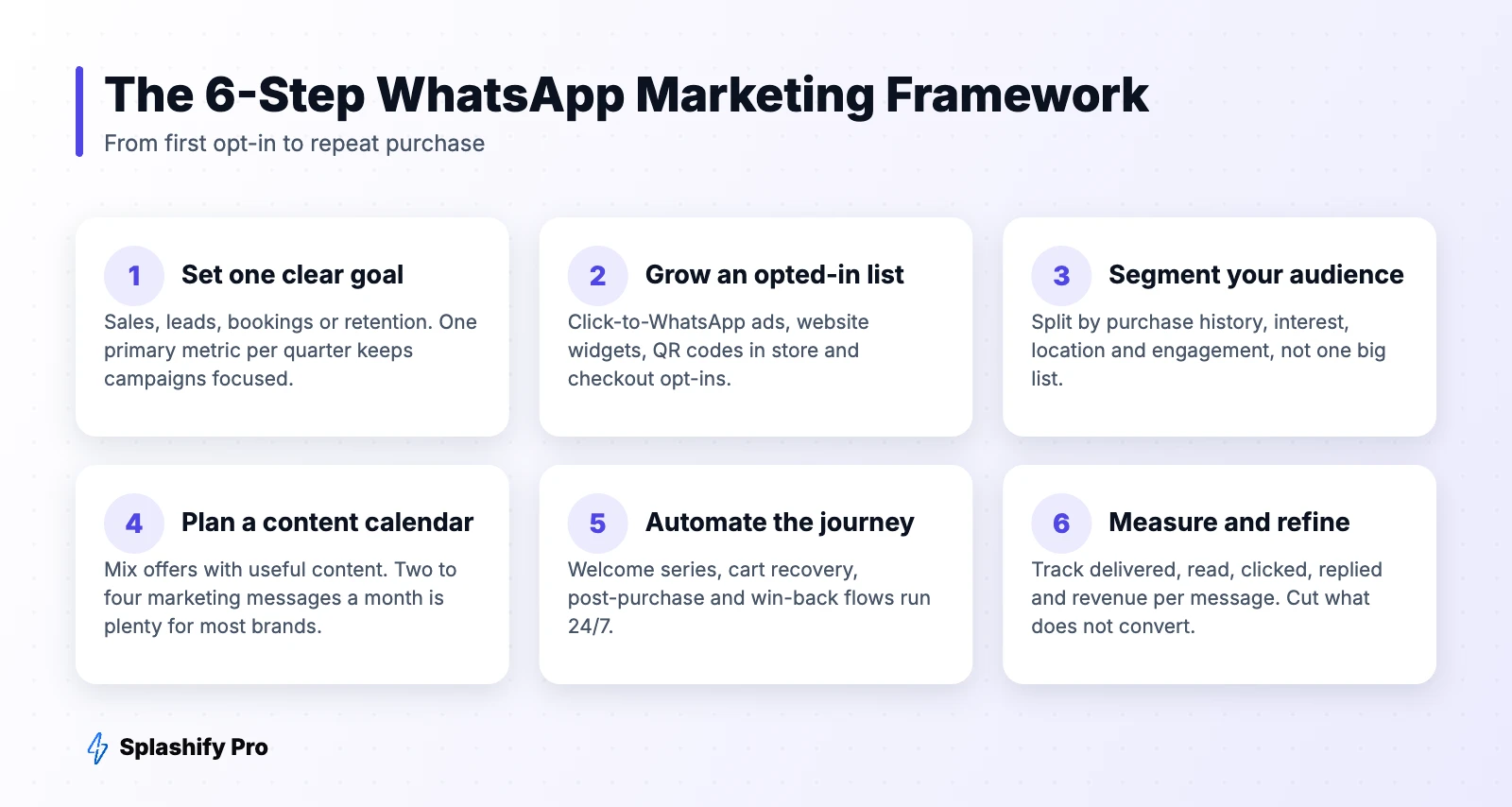 Six-step WhatsApp marketing strategy framework