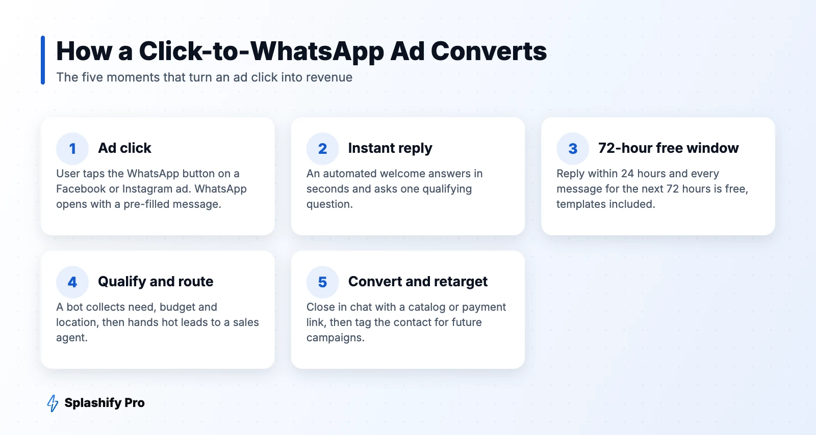 How a Click-to-WhatsApp Ad Converts Click-to-WhatsApp ad conversion flow in five steps