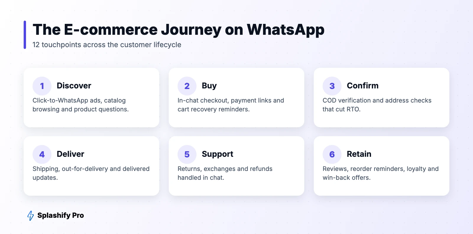 Twelve WhatsApp e-commerce use cases across the customer journey