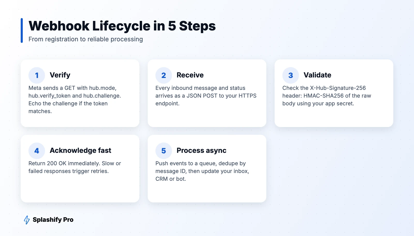 Webhook Lifecycle in 5 Steps WhatsApp webhook lifecycle: verify, receive, validate, acknowledge, process