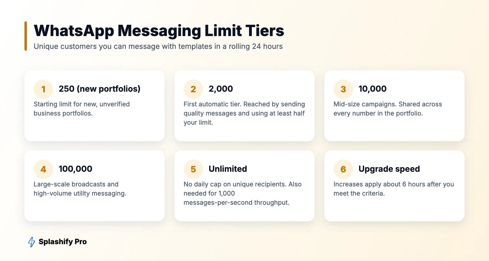 WhatsApp Messaging Limit Tiers WhatsApp business portfolio messaging limit tiers