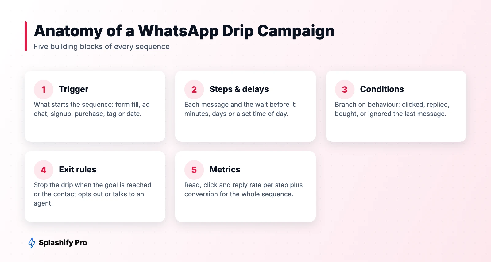 Building blocks of a WhatsApp drip campaign