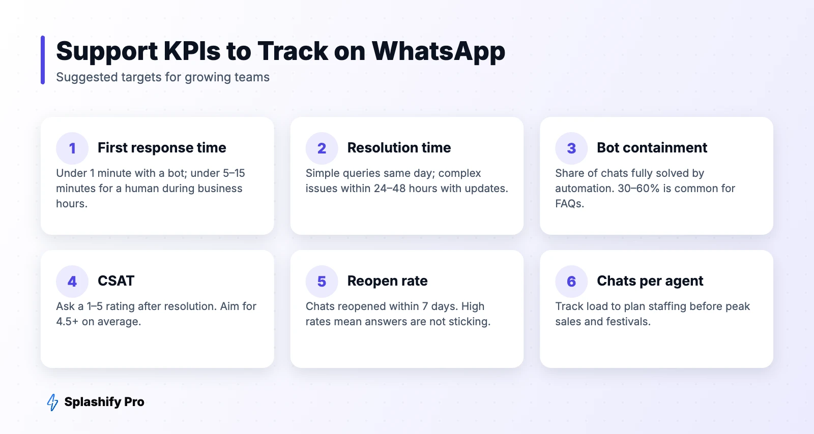 Support KPIs to Track on WhatsApp WhatsApp customer support KPIs and targets