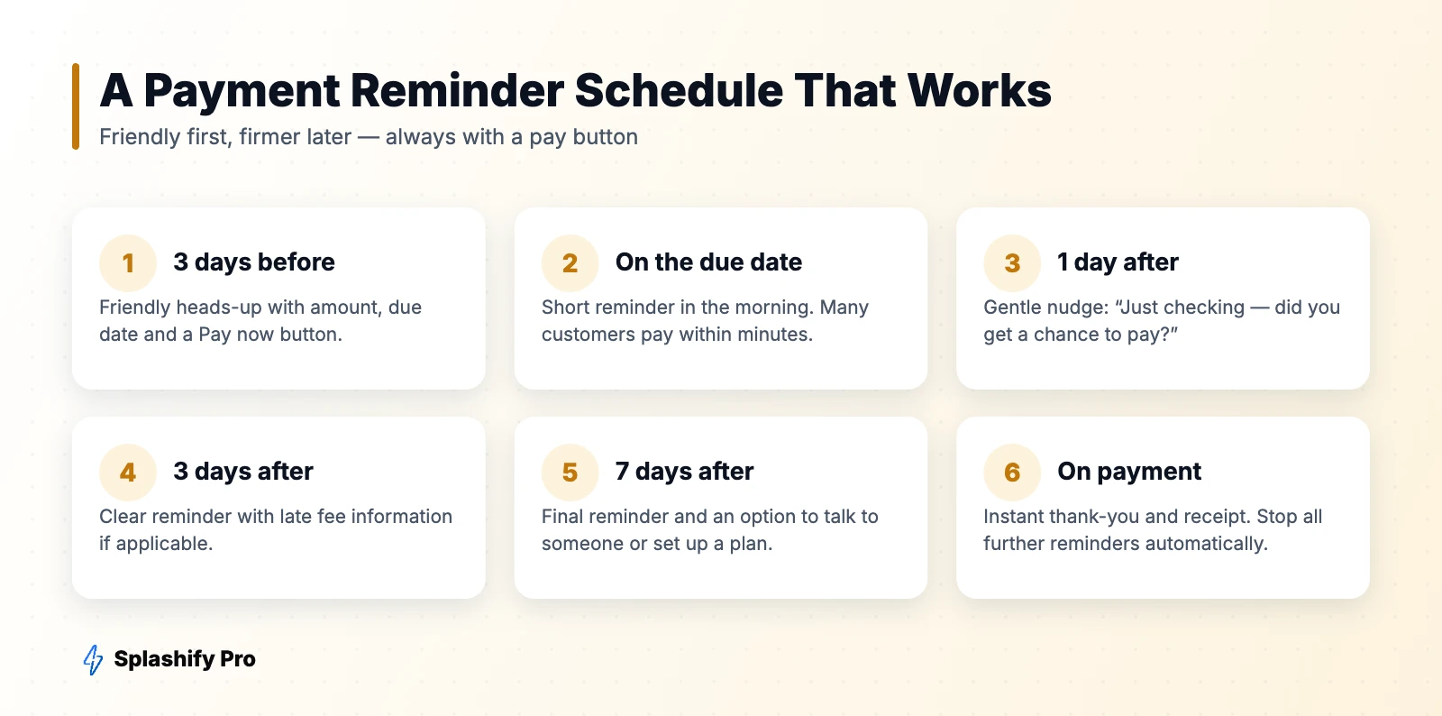 A Payment Reminder Schedule That Works Payment reminder schedule on WhatsApp from 3 days before due date to 7 days after