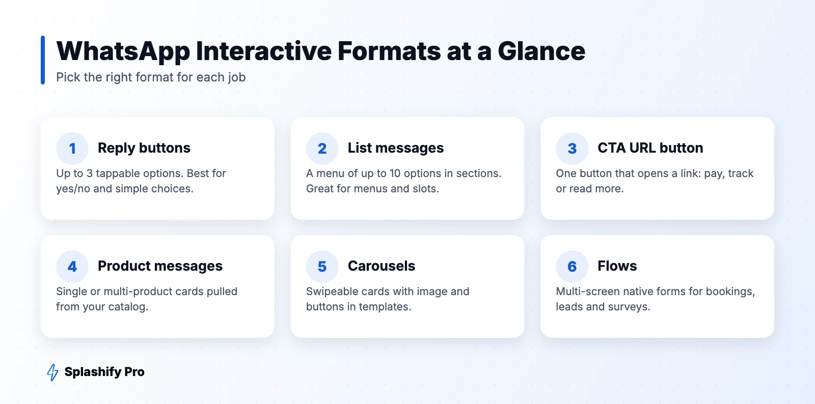 WhatsApp Interactive Formats at a Glance Overview of WhatsApp interactive message formats and limits